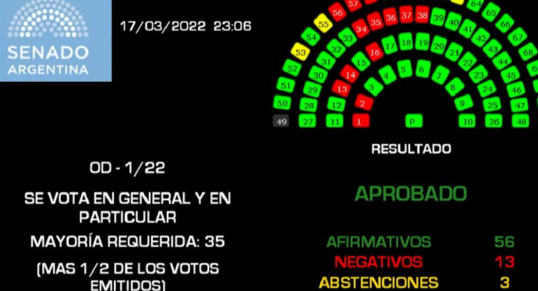 Resultado de la votación en el senado que aprobó el acuerdo con el FMI. Foto NA: 