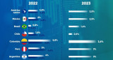 Proyecciones de crecimiento del FMI a nivel mundial, AGENCIA NA