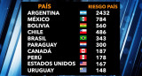 Riesgo País: Argentina es la región con el segundo índice más alto de América Latina	