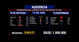 Rating de SMAD, jueves 30 de junio de 2022. Foto: SMAD.