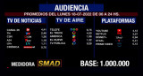 Rating de SMAD, lunes 18 de julio de 2022