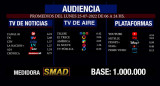 Rating de SMAD, lunes 25 de julio de 2022