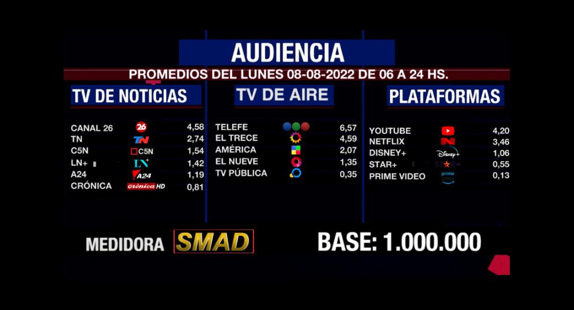 Rating de SMAD, lunes 8 de agosto de 2022