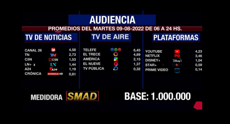 Rating de SMAD, martes 9 de agosto de 2022