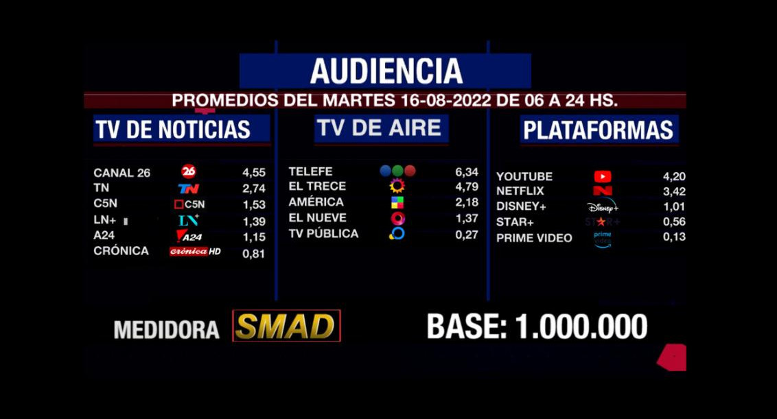 Rating de SMAD, martes 16 de agosto de 2022