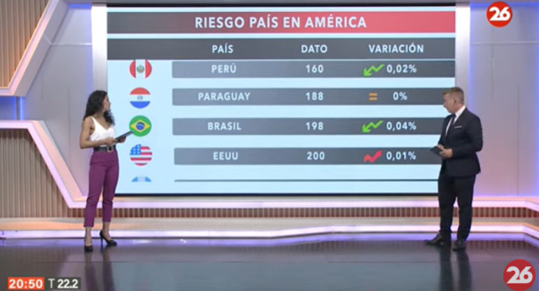 Riesgo País en el continente americano - 20-12-23. Foto: Captura de video.