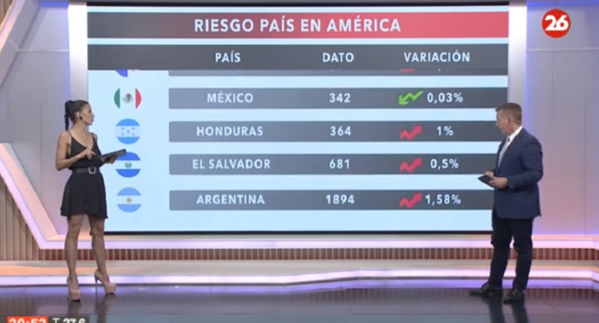 Riesgo país 27/12/23. Foto: captura Canal 26.