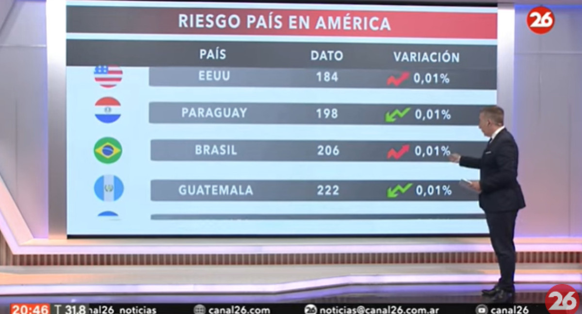 Riesgo País en el continente americano - 31-01-24. Foto: Captura de video.