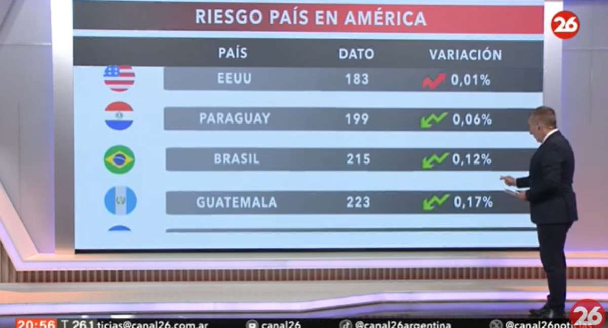 Riesgo País en el continente americano - 06-02-24. Foto: Captura de video.