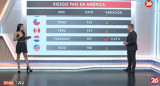 Riesgo País en el continente americano - 21-02-24. Foto: Captura de video.