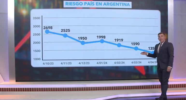 La curva del riesgo país de Argentina en los últimos seis meses