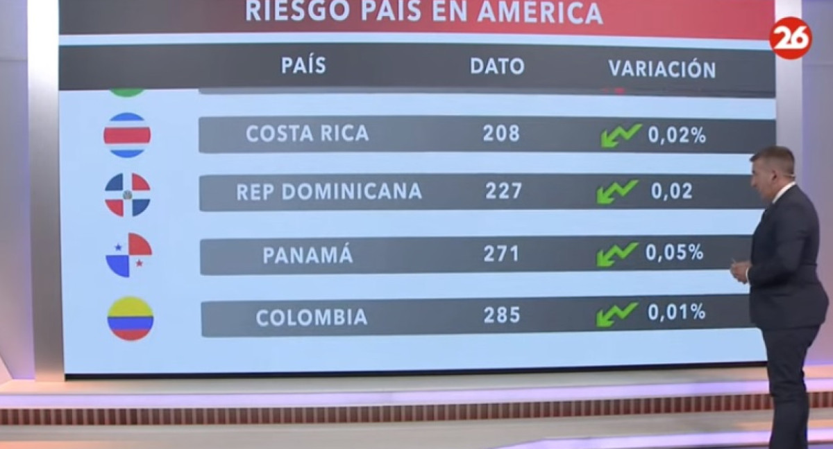 El riesgo país en las naciones del continente americano. Canal 26.