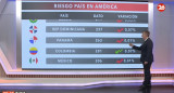 El riesgo país en las naciones del continente americano, hoy miércoles 17 de abril de 2024. Canal 26