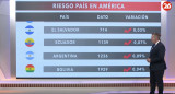 El riesgo país en las naciones del continente americano, hoy jueves 2 de mayo de 2024. Canal 26