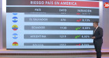 El riesgo país en las naciones del continente americano, hoy martes 7 de mayo de 2024