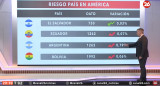 Riesgo país. Foto: captura Canal 26