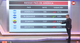 Riesgo país. Foto: captura Canal 26