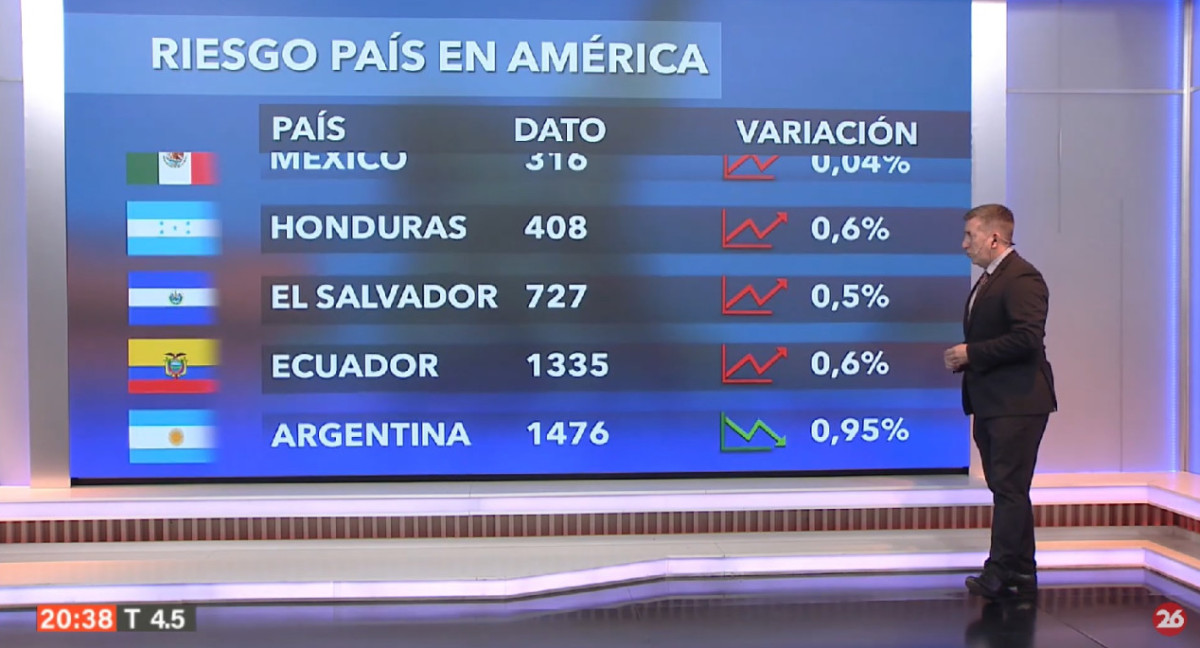 Riesgo país del miércoles 10 de julio de 2024. Foto: Canal 26.