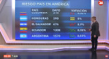 Riesgo país del lunes 22 de julio de 2024. Foto: Canal 26.