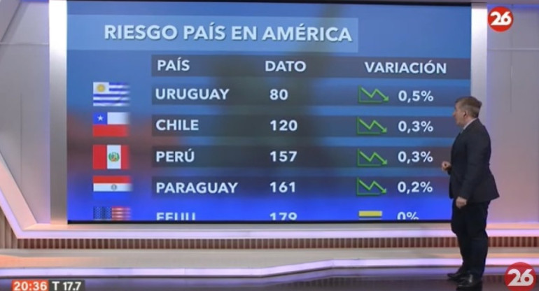 Riesgo País en el continente americano - 24-07-24. Foto: Captura de video.