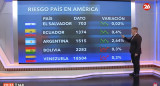 Riesgo país. Foto: Canal 26