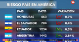 Riesgo país del día lunes 9 de septiembre de 2024. Foto: Canal 26.