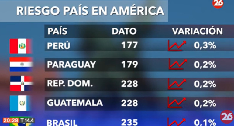 Riesgo País en el continente americano - 11-09-24. Foto: Captura de video.