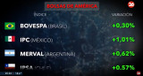 Bolsas del mundo. Foto: Canal 26