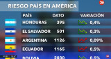 Riesgo país. Foto: Canal 26