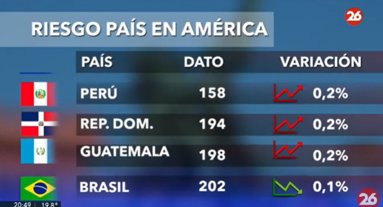 Riesgo País en el continente americano - 16-10-23. Foto: Captura de video.