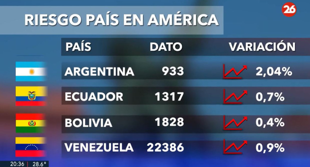 Riesgo país en los países de América, hoy martes 29 de octubre de 2024