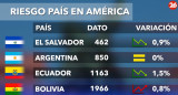 Riesgo país. Foto: Canal 26