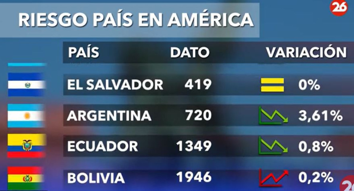 Riesgo país en los países de América, hoy miércoles 20 de noviembre de 2024