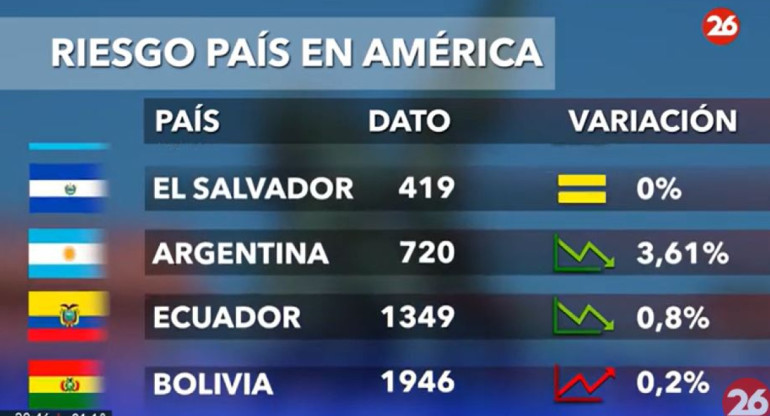 Riesgo país en los países de América, hoy miércoles 20 de noviembre de 2024