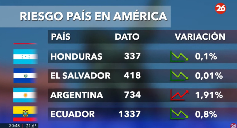 Riesgo país del jueves 21 de noviembre de 2024. Foto: Canal 26.