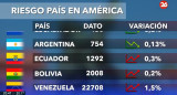 Riesgo país en los países de América, hoy martes 3 de diciembre de 2024.