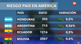Riesgo país. Foto: captura Canal 26