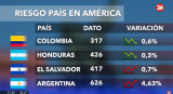 Riesgo país, jueves 16 de enero de 2025. Foto: Canal 26.