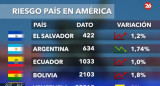 Riesgo país en los países de América. Canal 26