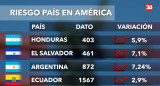 Riesgo país 4/4. Foto: Canal 26
