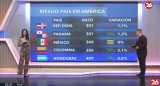 Riesgo País en el continente americano - 30-04-25. Foto: Captura de video.