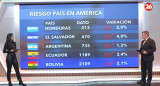 Riesgo país 1/5. Foto: Canal 26