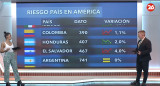 Riesgo país 5/5. Foto: Canal 26