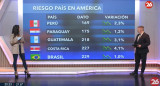 Riesgo País en el continente americano - 06-05-25. Foto: Captura de video.