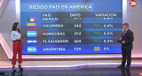 Riesgo país, miércoles 14 de mayo de 2025. Foto: Canal 26.