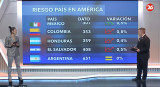 Riesgo país 19/5. Foto: Canal 26