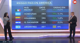 Riesgo país, miércoles 21 de mayo de 2025. Foto: Canal 26.