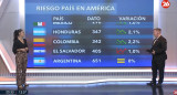 Riesgo país, jueves 22 de mayo de 2025. Foto: Canal 26.