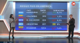 Riesgo país 23/5. Foto: Canal 26