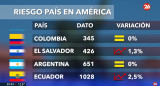 Riesgo país. Foto: captura Canal 26